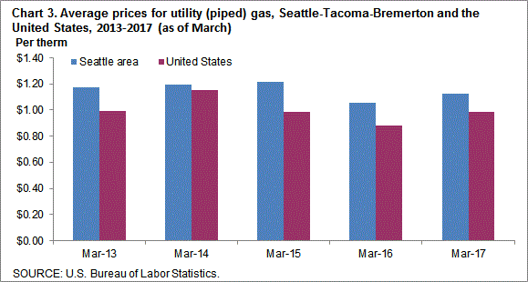 Chart 3. Average prices for utility (piped) gas, Seattle-Tacoma-Bremerton and the United States, 2013-2017 (as of March)