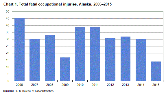 Chart 1. Total fatal occupational injuries, Alaska, 2006-2015