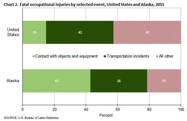 Chart 2. Fatal occupational injuries by selected event, United States and Alaska, 2015