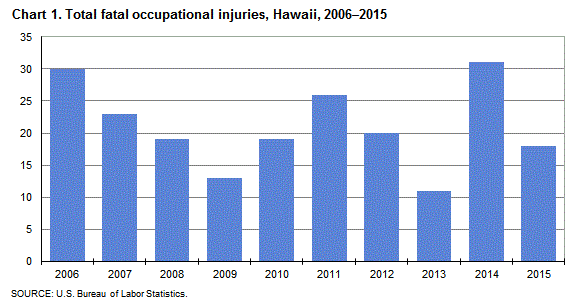 Chart 1. Total fatal occupational injuries, Hawaii, 2006-2015