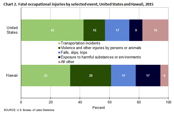 Chart 2. Fatal occupational injuries by selected event, United States and Hawaii, 2015