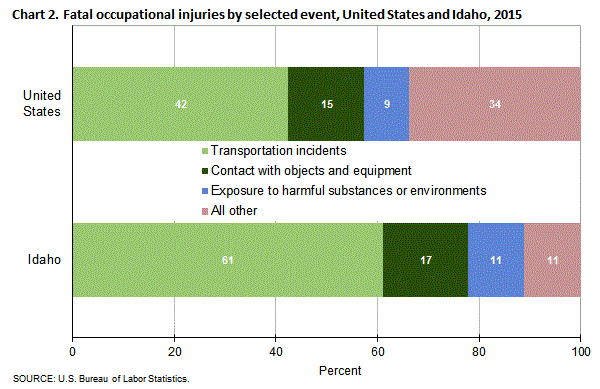 Chart 2. Fatal occupational injuries by selected event, United States and Idaho, 2015