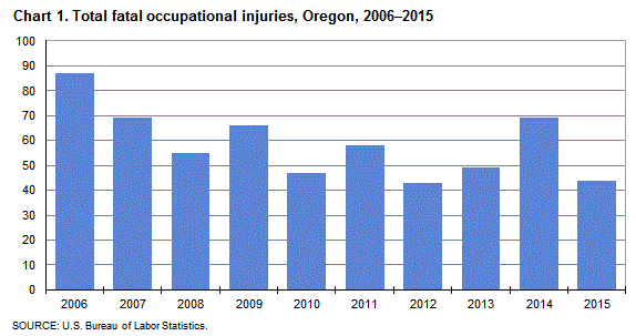 Chart 1. Total fatal occupational injuries, Oregon, 2006-2015