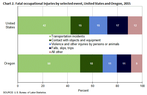 Chart 2. Fatal occupational injuries by selected event, United States and Oregon, 2015