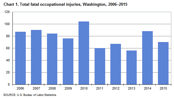 Chart 1. Total fatal occupational injuries, Washington, 2006-2015