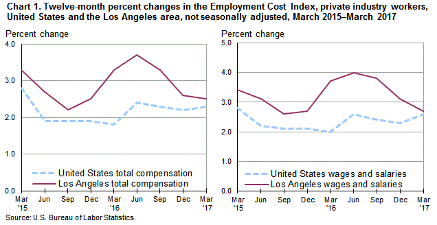 Chart 1. Twelve-month percent changes in the Employment Cost Index for total compensation and for wages and salaries, private industry workers, United States and the Los Angeles area, not seasonally adjusted, March 2015 to March 2017