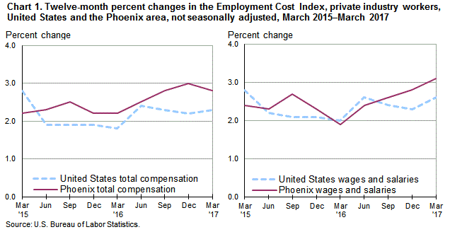 Chart 1. Twelve-month percent changes in the Employment Cost Index for total compensation and for wages and salaries, private industry workers, United States and the Phoenix area, not seasonally adjusted, March 2015 to March 2017