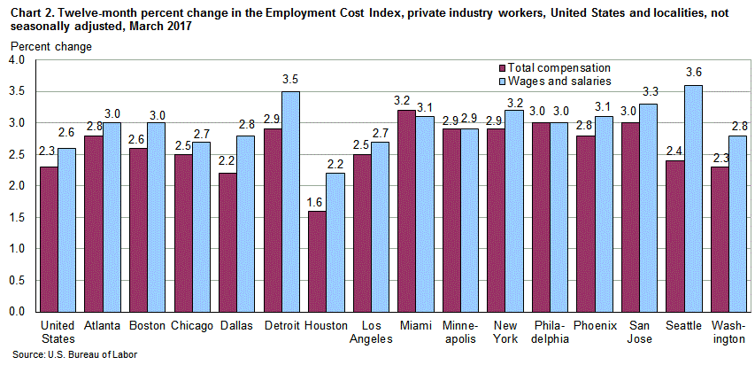Chart 2. Twelve-month percent change in the Employment Cost Index, private industry workers, United States and localities, not seasonally adjusted, March 2017