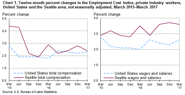 Chart 1. Twelve-month percent changes in the Employment Cost Index for total compensation and for wages and salaries, private industry workers, United States and the Seattle area, not seasonally adjusted, March 2015 to March 2017