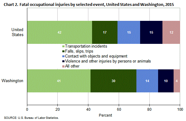 Chart 2. Fatal occupational injuries by selected event, United States and Washington, 2015