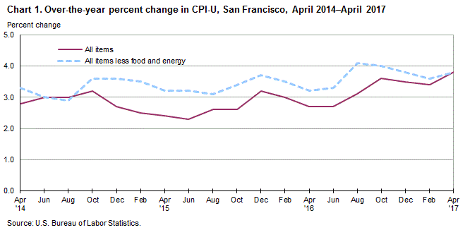 Chart 1. Over-the-year percent change in CPI-U, San Francisco, April 2014-April 2017