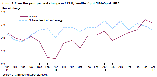 Chart 1. Over-the-year percent change in CPI-U, Seattle, April 2013-April 2016