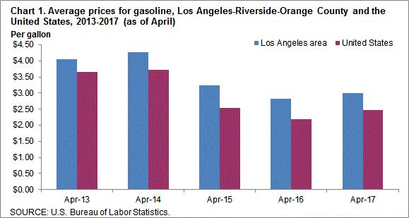 Chart 1. Average prices for gasoline, Los Angeles-Riverside-Orange County and the United States, 2013-2017 (as of April)