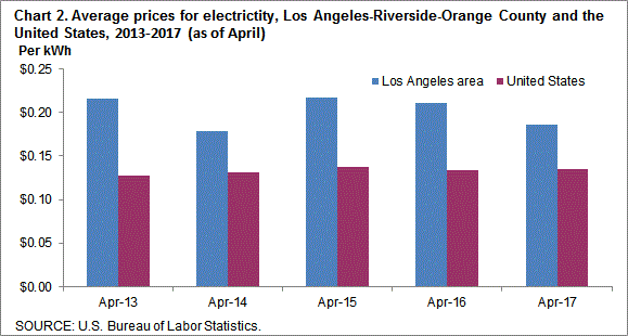 Chart 2. Average prices for electricity, Los Angeles-Riverside-Orange County and the United States, 2013-2017 (as of April)