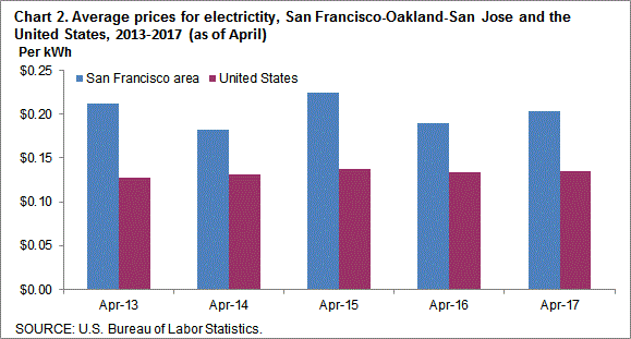 Chart 2. Average prices for electricity, San Francisco-Oakland-San Jose and the United States, 2013-2017 (as of April)