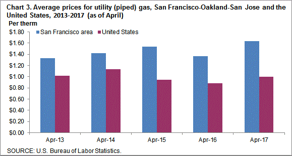 Chart 3. Average prices for utility (piped) gas, San Francisco-Oakland-San Jose and the United States, 2013-2017 (as of April)
