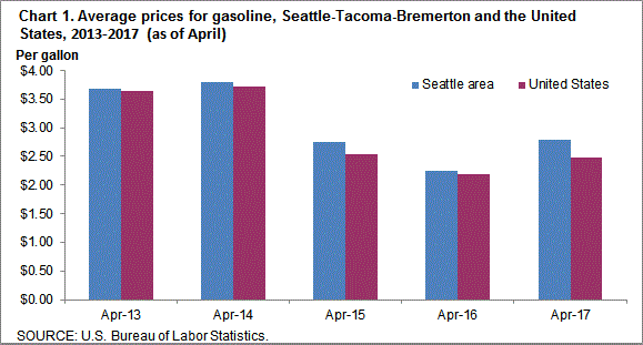 Chart 1. Average prices for gasoline, Seattle-Tacoma-Bremerton and the United States, 2013-2017 (as of April)