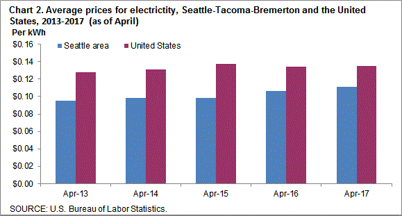 Chart 2. Average prices for electricity, Seattle-Tacoma-Bremerton and the United States, 2013-2017 (as of April)