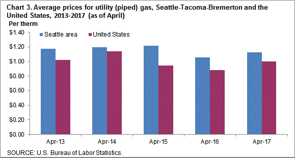 Chart 3. Average prices for utility (piped) gas, Seattle-Tacoma-Bremerton and the United States, 2013-2017 (as of April)