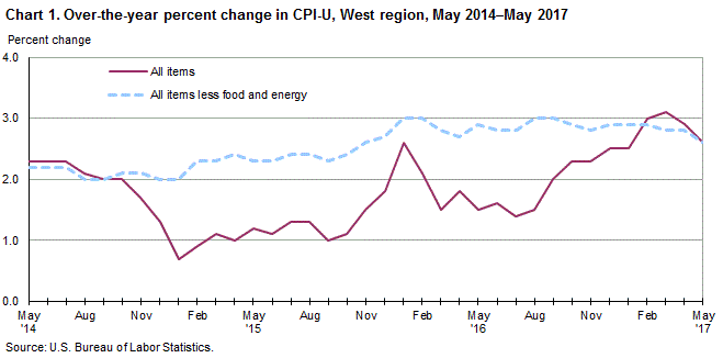 Chart 1. Over-the-year percent change in CPI-U, West Region, May 2014-May 2017
