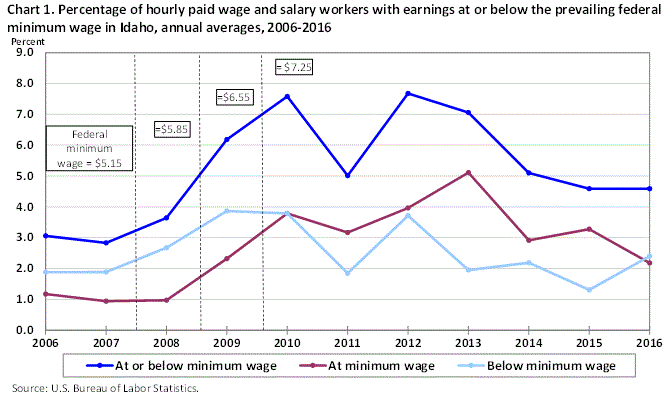 Chart 1. Percentage of hourly paid wage and salary workers with earnings at or below the prevailing federal minimum wage in Idaho, annual averages, 2006-2016