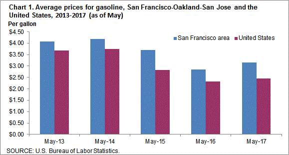 Chart 1. Average prices for gasoline, San Francisco-Oakland-San Jose and the United States, 2013-2017 (as of May)