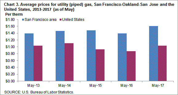 Chart 3. Average prices for utility (piped) gas, San Francisco-Oakland-San Jose and the United States, 2013-2017 (as of May)