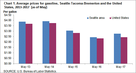 Chart 1. Average prices for gasoline, Seattle-Tacoma-Bremerton and the United States, 2013-2017 (as of May)