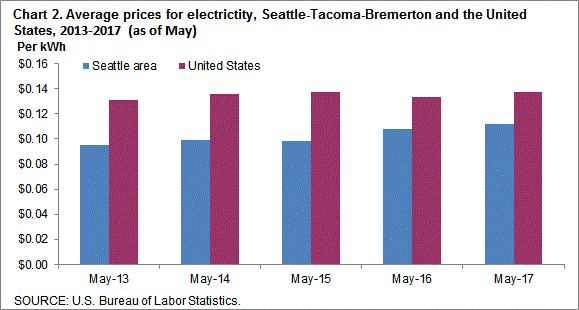 Chart 2. Average prices for electricity, Seattle-Tacoma-Bremerton and the United States, 2013-2017 (as of May)