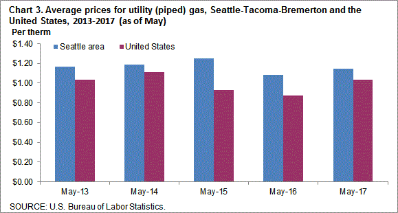 Chart 3. Average prices for utility (piped) gas, Seattle-Tacoma-Bremerton and the United States, 2013-2017 (as of May)