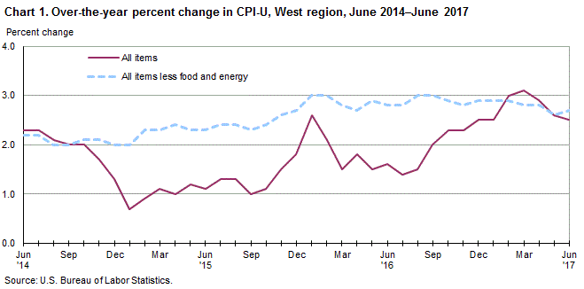 Chart 1. Over-the-year percent change in CPI-U, West Region, June 2014-June 2017 