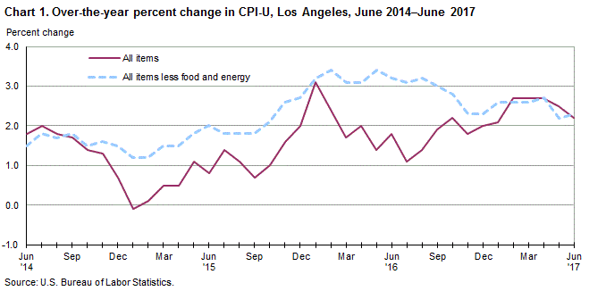 Chart 1. Over-the-year percent change in CPI-U, Los Angeles, June 2014-June 2017