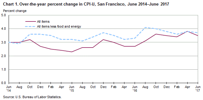 Chart 1. Over-the-year percent change in CPI-U, San Francisco, June 2014-June 2017