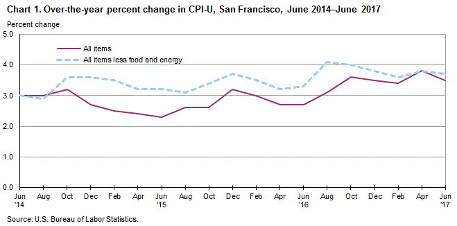 Consumer Price Index 2017 Chart