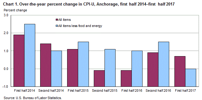 Chart 1. Over-the-year percent change in CPI-U, Anchorage, first half 2014 – first half 2017