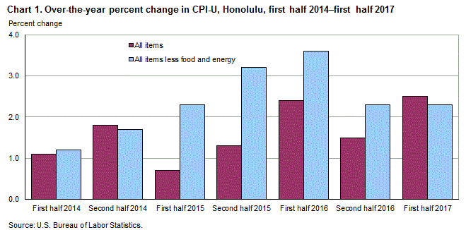Chart 1. Over-the-year percent change in CPI-U, Honolulu, first half 2014 – first half 2017
