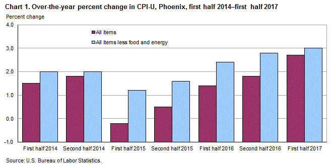 Chart 1. Over-the-year percent change in CPI-U, Phoenix, first half 2014 – first half 2017