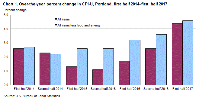 Chart 1. Over-the-year percent change in CPI-U, Portland, first half 2014 – first half 2017