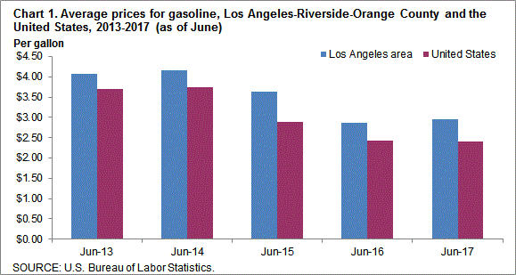 Chart 1. Average prices for gasoline, Los Angeles-Riverside-Orange County and the United States, 2013-2017 (as of June)