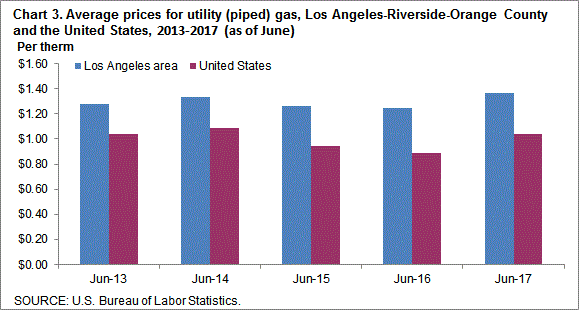 Chart 3. Average prices for utility (piped) gas, Los Angeles-Riverside-Orange County and the United States, 2013-2017 (as of June)