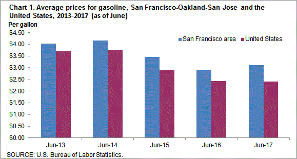 Chart 1. Average prices for gasoline, San Francisco-Oakland-San Jose and the United States, 2013-2017 (as of June)