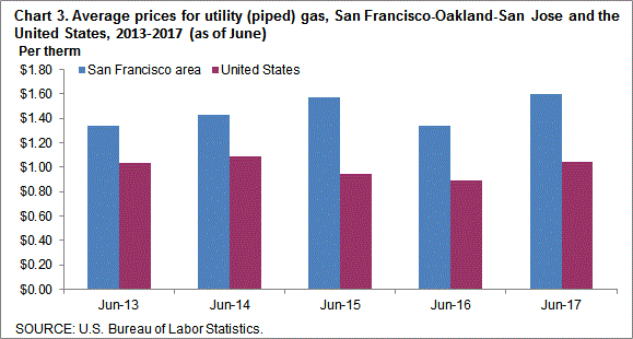 Chart 3. Average prices for utility (piped) gas, San Francisco-Oakland-San Jose and the United States, 2013-2017 (as of June)