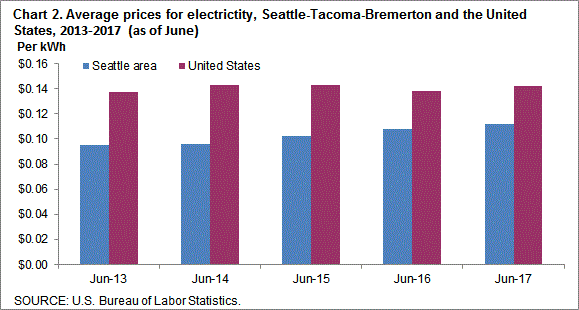 Chart 2. Average prices for electricity, Seattle-Tacoma-Bremerton and the United States, 2013-2017 (as of June)