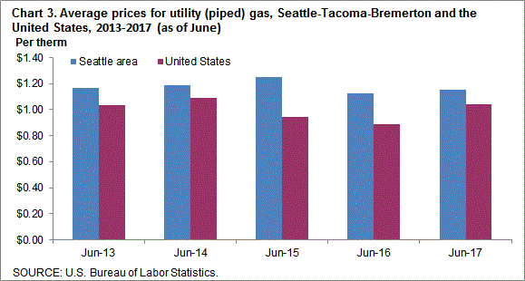 Chart 3. Average prices for utility (piped) gas, Seattle-Tacoma-Bremerton and the United States, 2013-2017 (as of June)