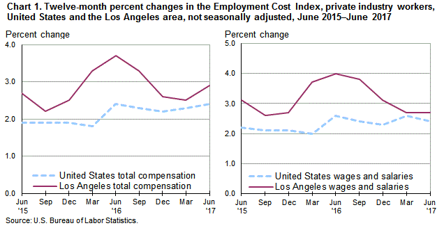 Chart 1. Twelve-month percent changes in the Employment Cost Index for total compensation and for wages and salaries, private industry workers, United States and the Los Angeles area, not seasonally adjusted, June 2015 to June 2017