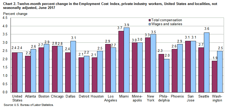 Chart 2. Twelve-month percent change in the Employment Cost Index, private industry workers, United States and localities, not seasonally adjusted, June 2017