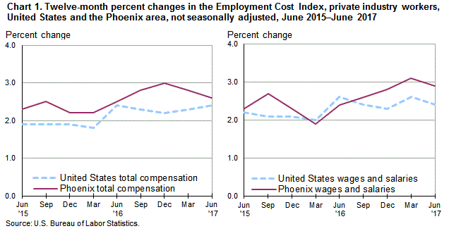 Chart 1. Twelve-month percent changes in the Employment Cost Index for total compensation and for wages and salaries, private industry workers, United States and the Phoenix area, not seasonally adjusted, June 2015 to June 2017