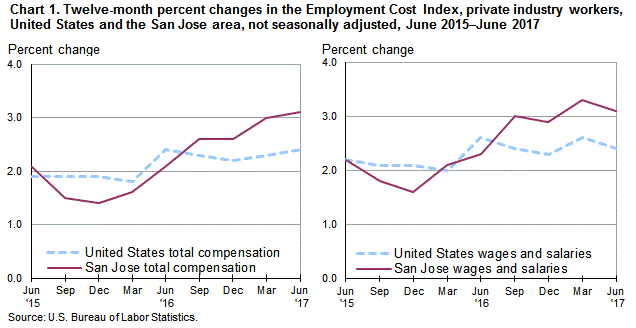 Chart 1. Twelve-month percent changes in the Employment Cost Index for total compensation and for wages and salaries, private industry workers, United States and the San Jose area, not seasonally adjusted, June 2015 to June 2017