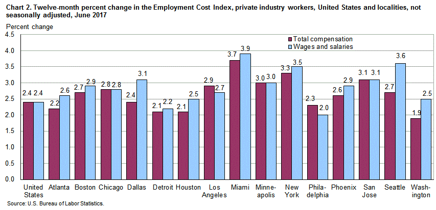 Chart 2. Twelve-month percent change in the Employment Cost Index, private industry workers, United States and localities, not seasonally adjusted, June 2017