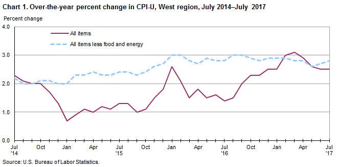 Chart 1. Over-the-year percent change in CPI-U, West Region, July 2014-July 2017